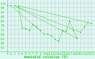 Courbe de l'humidit relative pour Stana De Vale