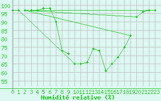Courbe de l'humidit relative pour Hultsfred Swedish Air Force Base