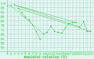 Courbe de l'humidit relative pour Bagaskar