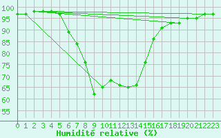 Courbe de l'humidit relative pour Neuhaus A. R.
