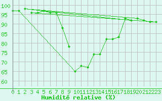 Courbe de l'humidit relative pour Cevio (Sw)