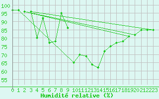Courbe de l'humidit relative pour Sognefjell