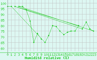 Courbe de l'humidit relative pour Ceahlau Toaca