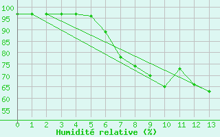 Courbe de l'humidit relative pour Haellum