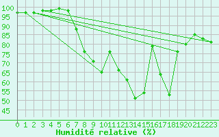 Courbe de l'humidit relative pour Leeming