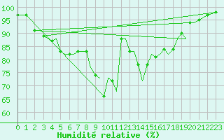Courbe de l'humidit relative pour Orland Iii