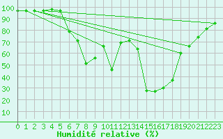 Courbe de l'humidit relative pour Celje