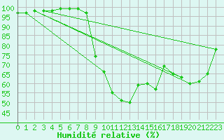 Courbe de l'humidit relative pour Tirgu Logresti