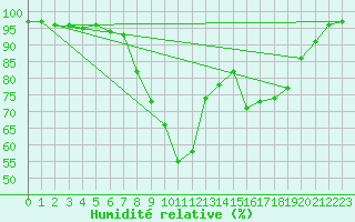 Courbe de l'humidit relative pour Trawscoed