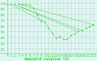 Courbe de l'humidit relative pour Seljelia