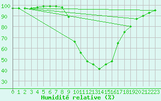 Courbe de l'humidit relative pour Delemont