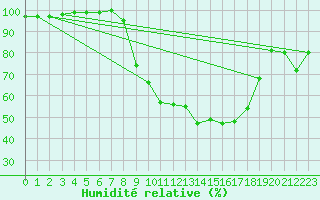 Courbe de l'humidit relative pour Charlwood