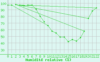 Courbe de l'humidit relative pour Shobdon