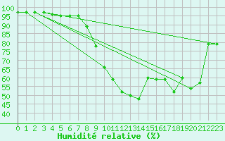 Courbe de l'humidit relative pour Agen (47)