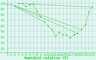 Courbe de l'humidit relative pour Romorantin (41)