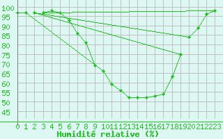 Courbe de l'humidit relative pour Emden-Koenigspolder