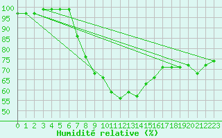 Courbe de l'humidit relative pour Shoeburyness