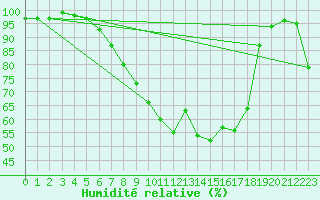 Courbe de l'humidit relative pour Bamberg
