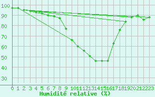 Courbe de l'humidit relative pour Stavoren Aws