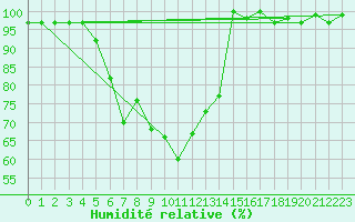 Courbe de l'humidit relative pour Churanov