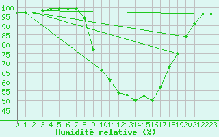 Courbe de l'humidit relative pour Hultsfred Swedish Air Force Base