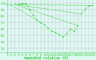 Courbe de l'humidit relative pour De Bilt (PB)