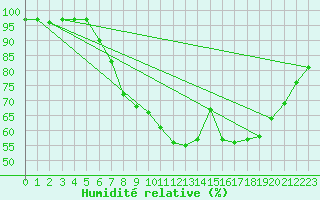 Courbe de l'humidit relative pour Diepenbeek (Be)
