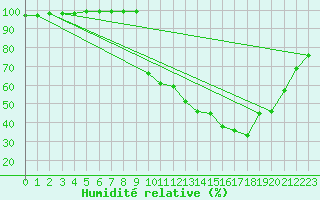 Courbe de l'humidit relative pour La Javie (04)