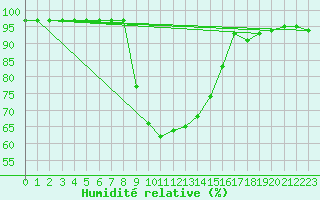 Courbe de l'humidit relative pour Chojnice