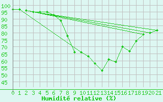 Courbe de l'humidit relative pour Kiefersfelden-Gach