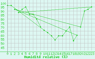 Courbe de l'humidit relative pour Treviso / Istrana