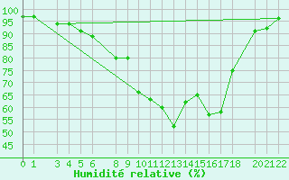 Courbe de l'humidit relative pour Slovenj Gradec