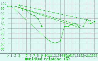 Courbe de l'humidit relative pour Cimpulung
