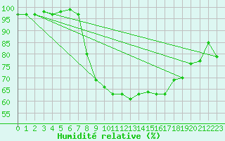 Courbe de l'humidit relative pour Walney Island