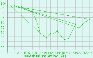 Courbe de l'humidit relative pour Boscombe Down