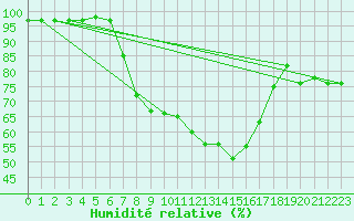 Courbe de l'humidit relative pour Mikolajki