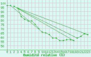 Courbe de l'humidit relative pour Harstena