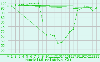 Courbe de l'humidit relative pour Strathallan