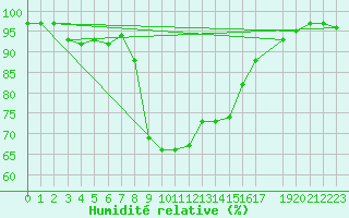 Courbe de l'humidit relative pour Neuhaus A. R.