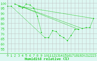 Courbe de l'humidit relative pour Bamberg
