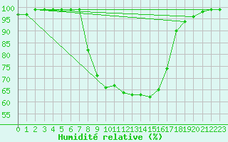 Courbe de l'humidit relative pour Schiers