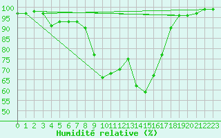 Courbe de l'humidit relative pour Dunkeswell Aerodrome