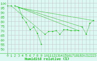 Courbe de l'humidit relative pour Kaskinen Salgrund