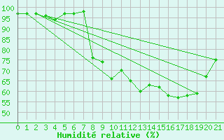 Courbe de l'humidit relative pour La Pesse (39)