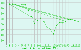 Courbe de l'humidit relative pour Rnenberg