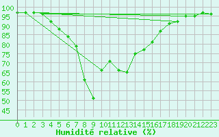 Courbe de l'humidit relative pour Uto