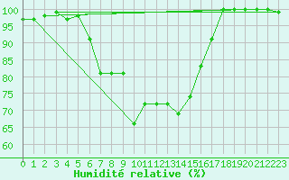 Courbe de l'humidit relative pour La Dle (Sw)