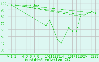 Courbe de l'humidit relative pour Bielsa