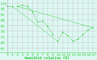 Courbe de l'humidit relative pour Treuen