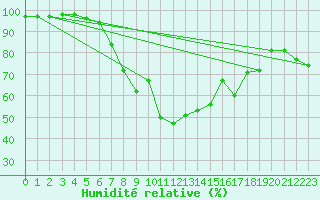 Courbe de l'humidit relative pour Santa Maria, Val Mestair